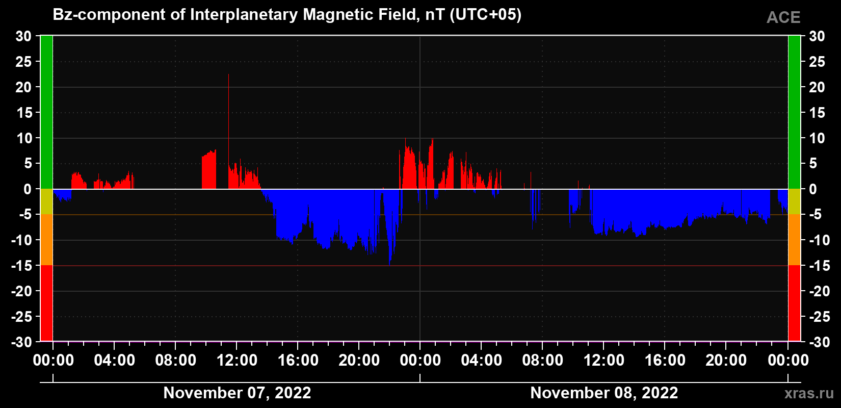 The Bz component of the solar wind magnetic field