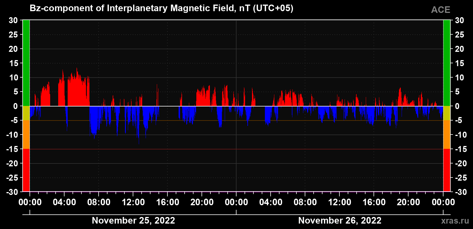 The Bz component of the solar wind magnetic field