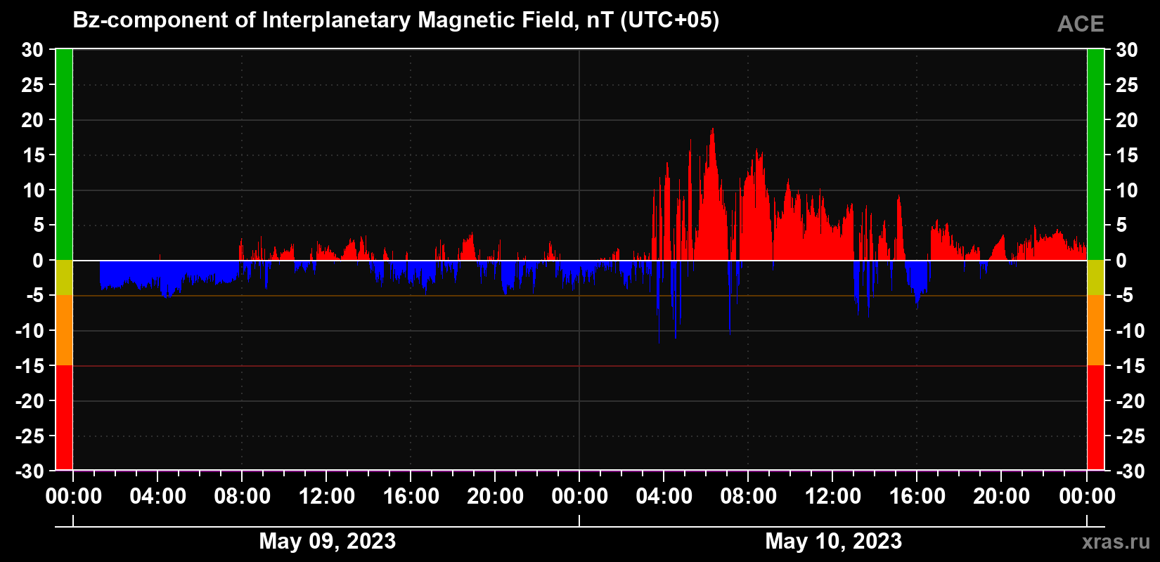 The Bz component of the solar wind magnetic field