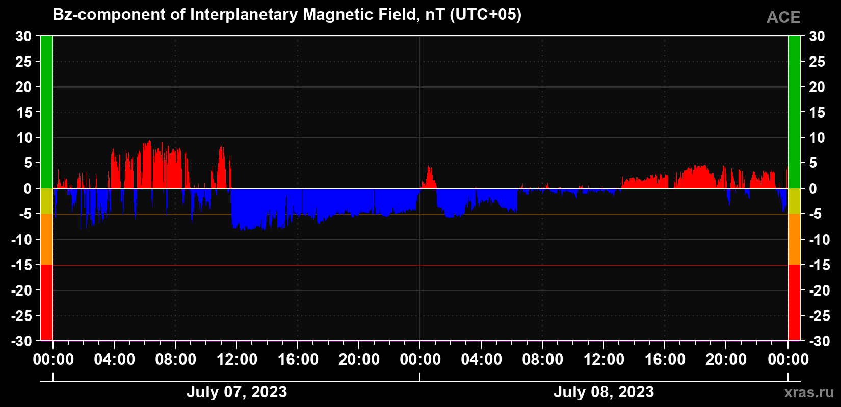 The Bz component of the solar wind magnetic field