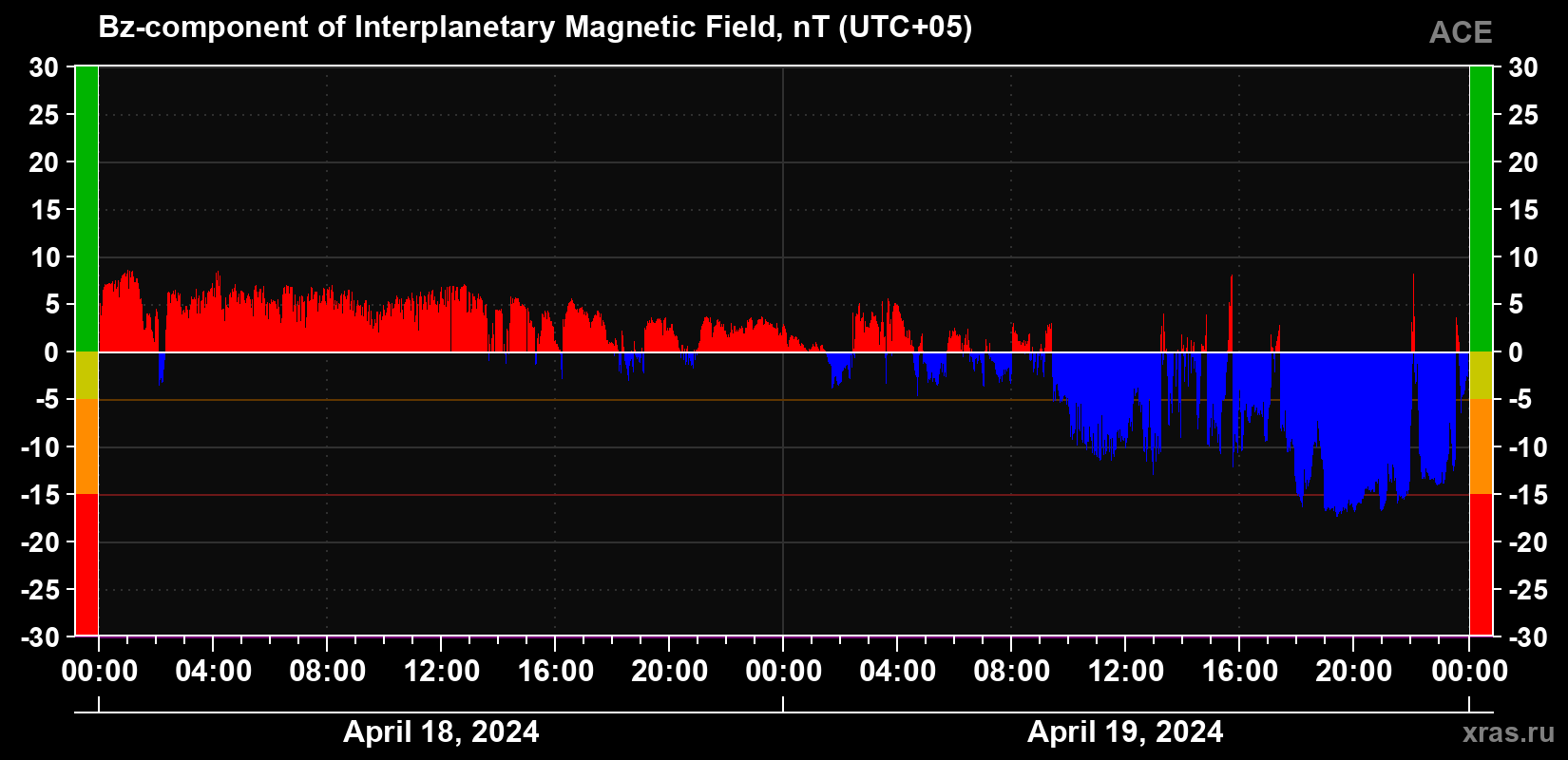 The Bz component of the solar wind magnetic field