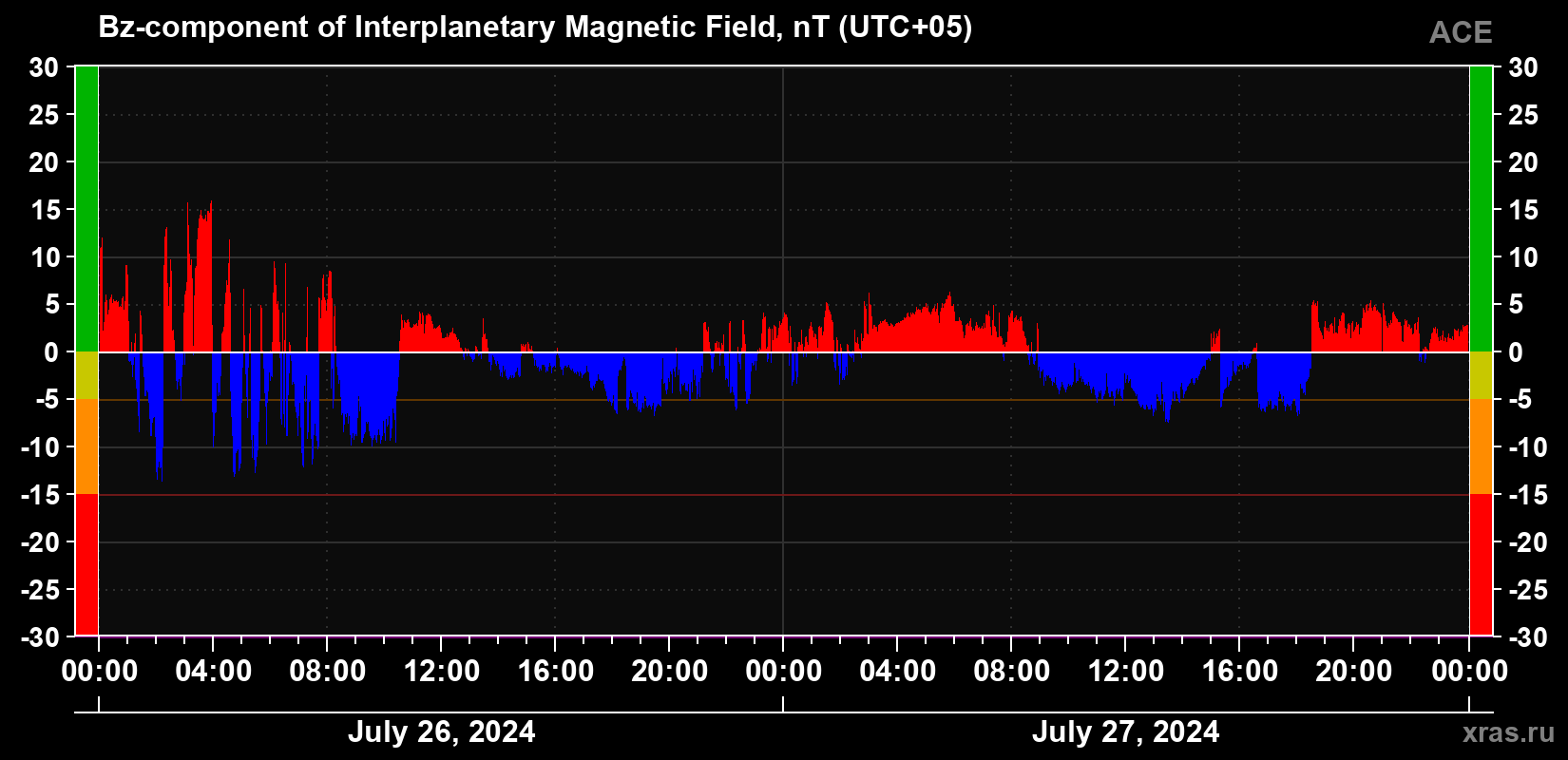 The Bz component of the solar wind magnetic field