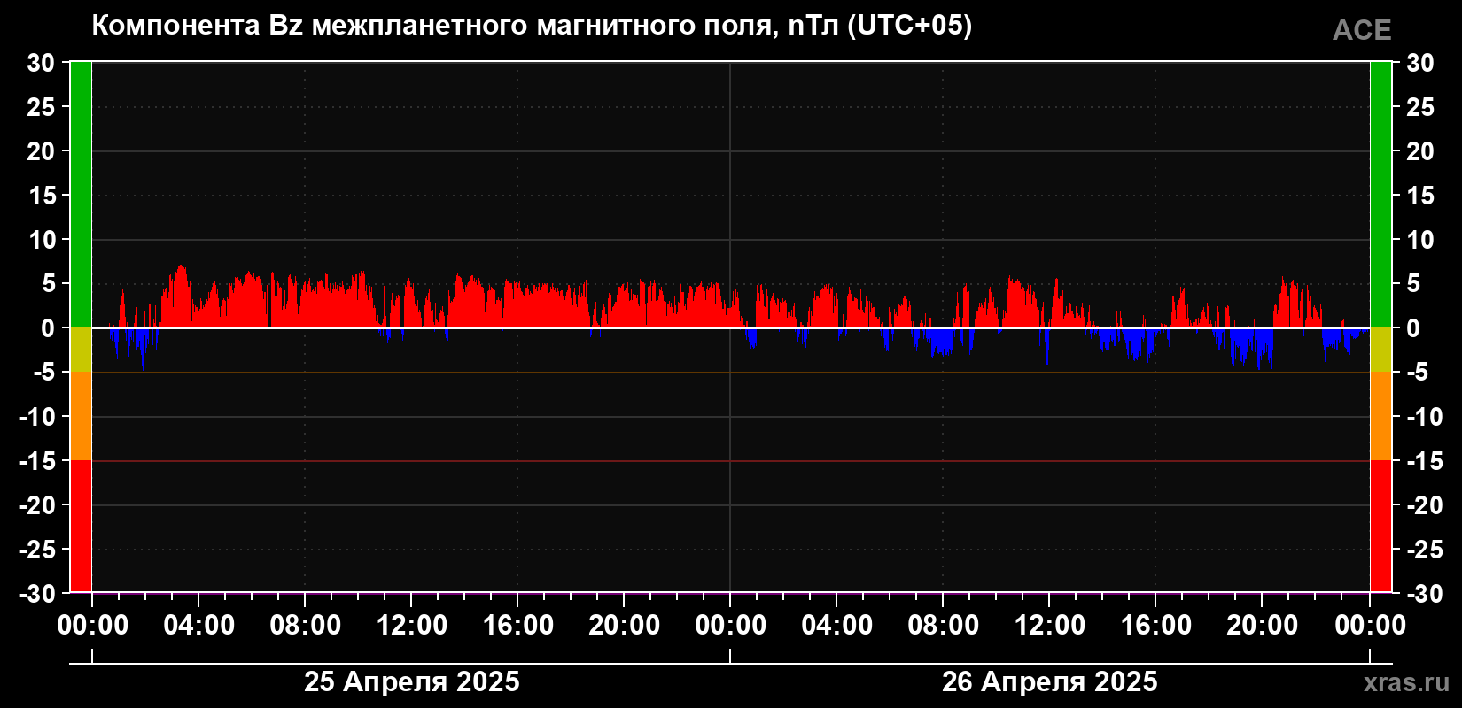 Компонента Bz магнитного поля солнечного ветра