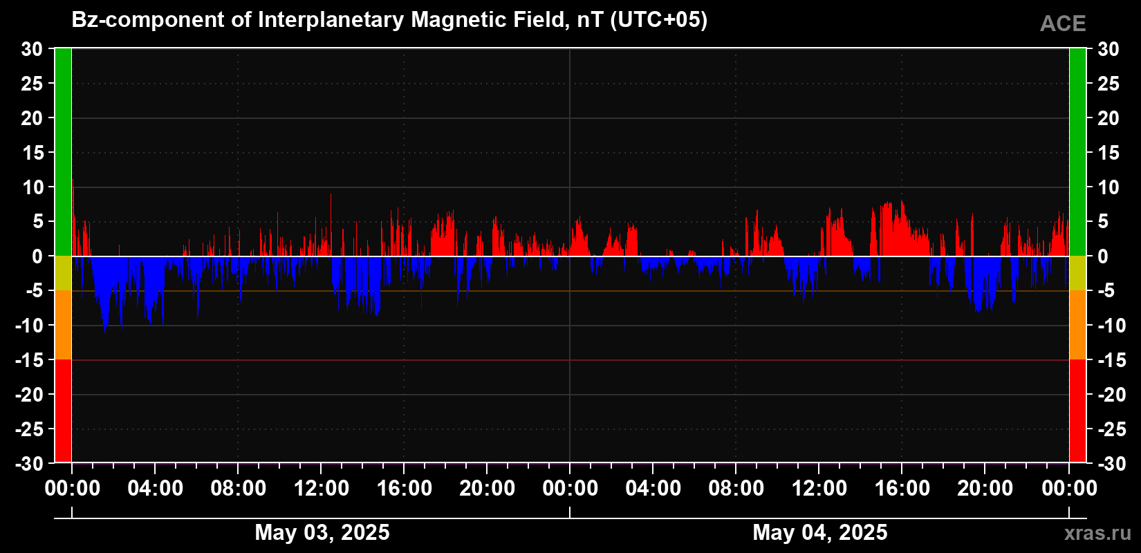The Bz component of the solar wind magnetic field