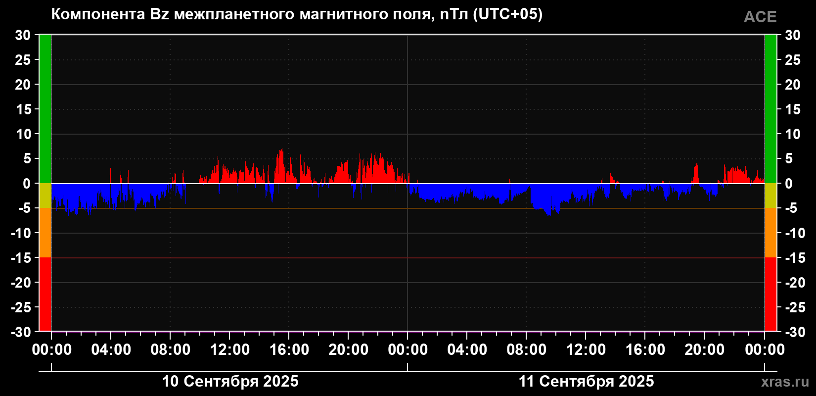 Компонента Bz магнитного поля солнечного ветра