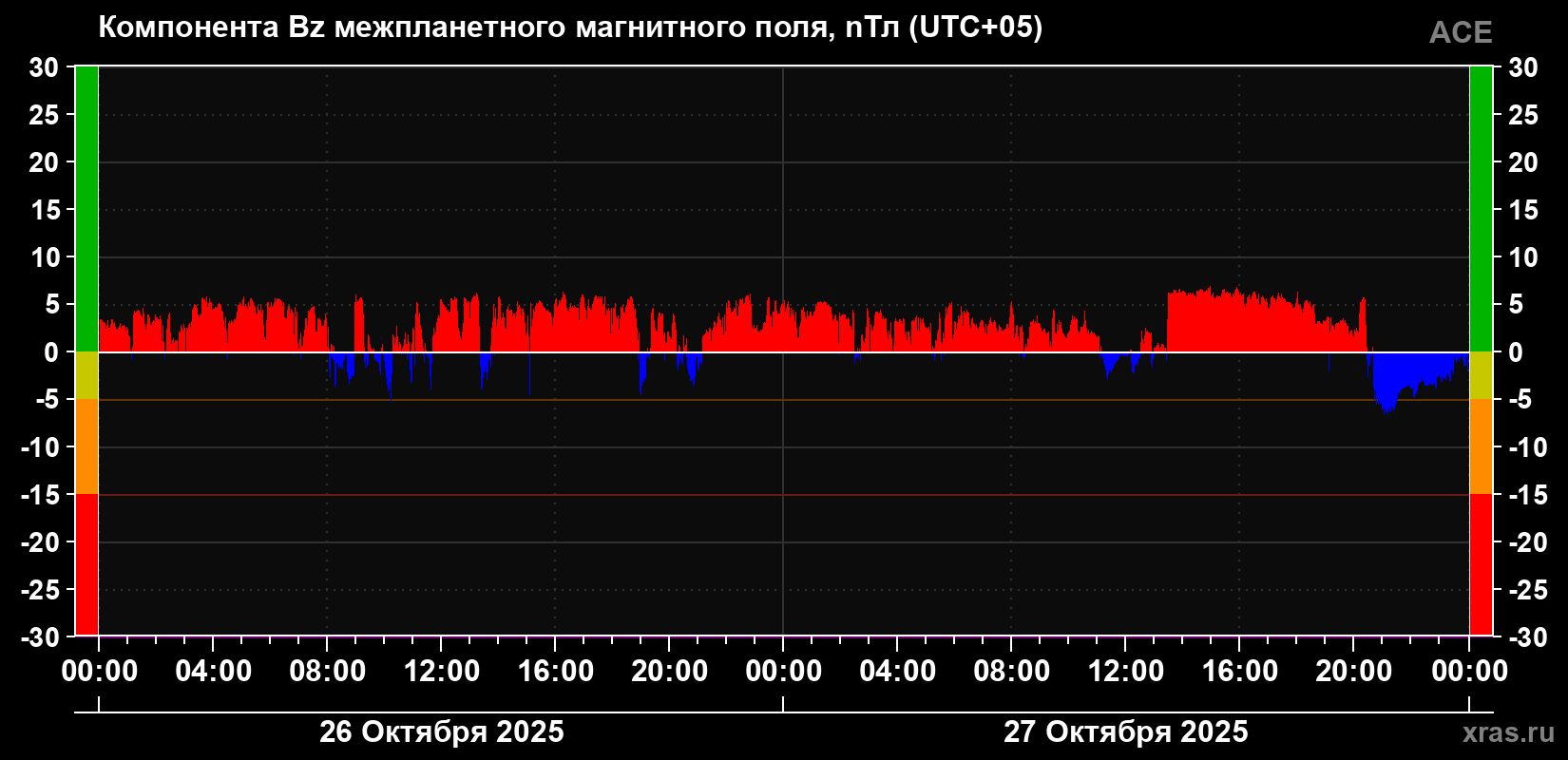 Компонента Bz магнитного поля солнечного ветра