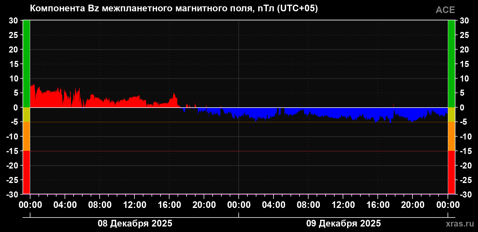 Компонента Bz магнитного поля солнечного ветра