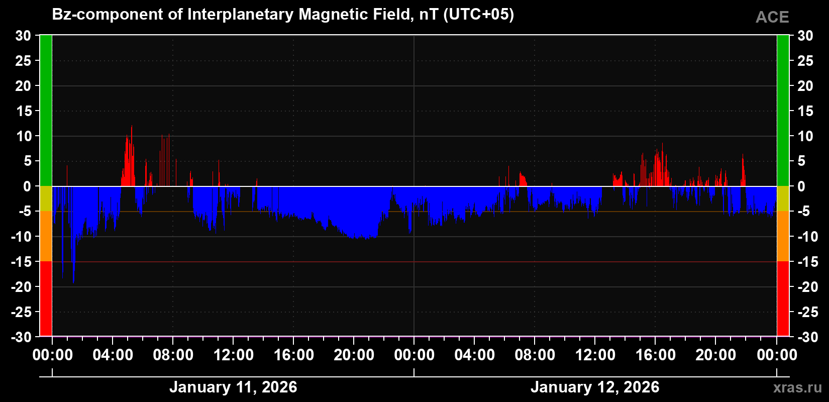 The Bz component of the solar wind magnetic field