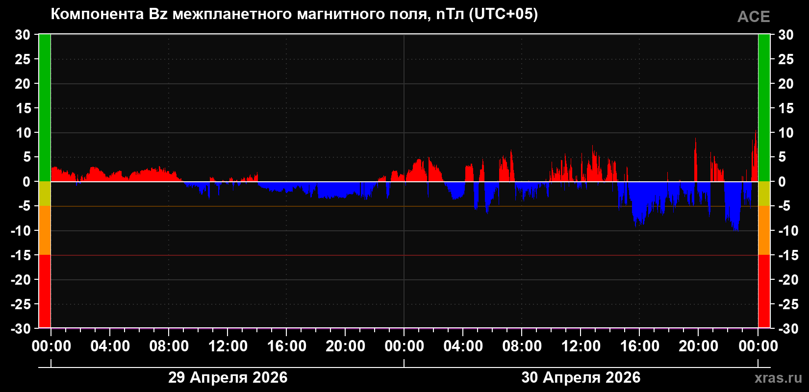 Компонента Bz магнитного поля солнечного ветра