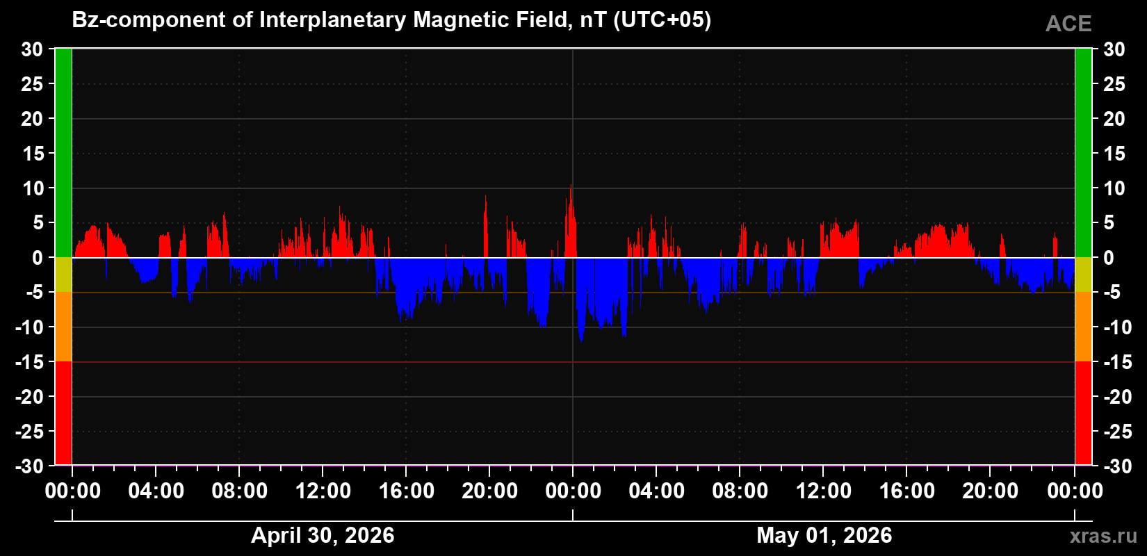 The Bz component of the solar wind magnetic field