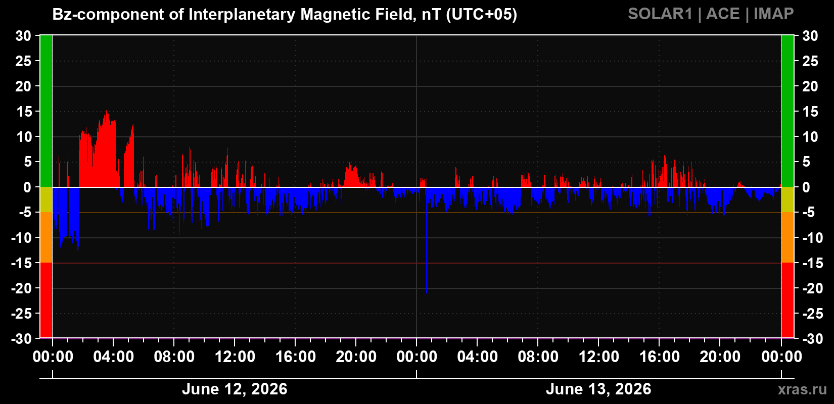 The Bz component of the solar wind magnetic field