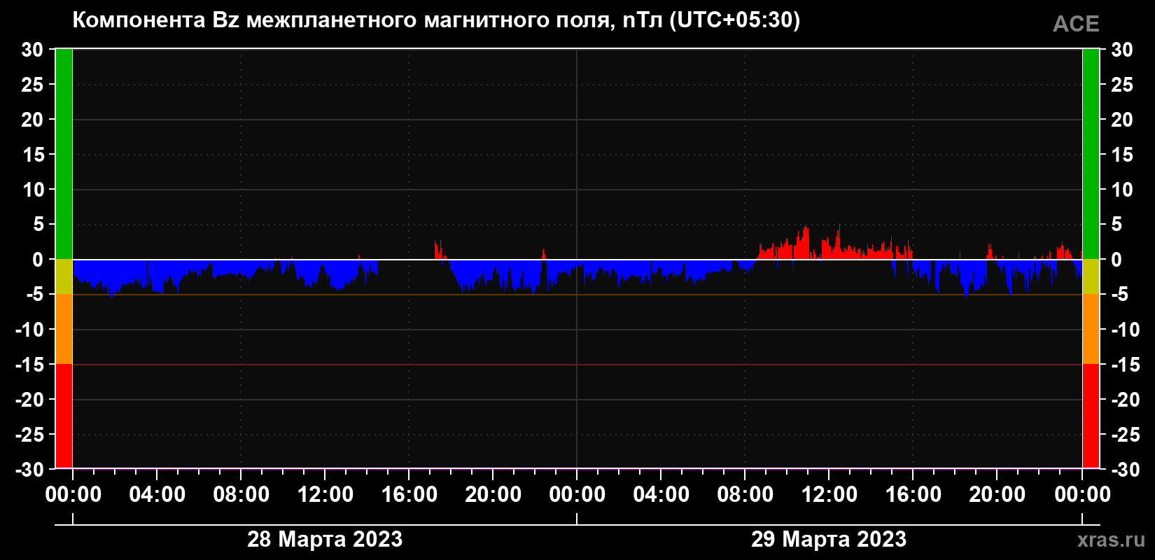 Компонента Bz магнитного поля солнечного ветра