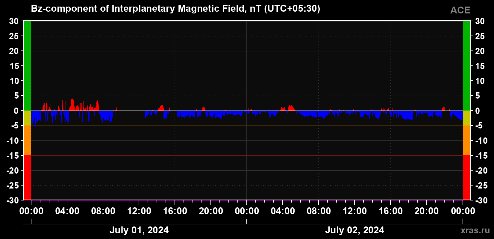 The Bz component of the solar wind magnetic field