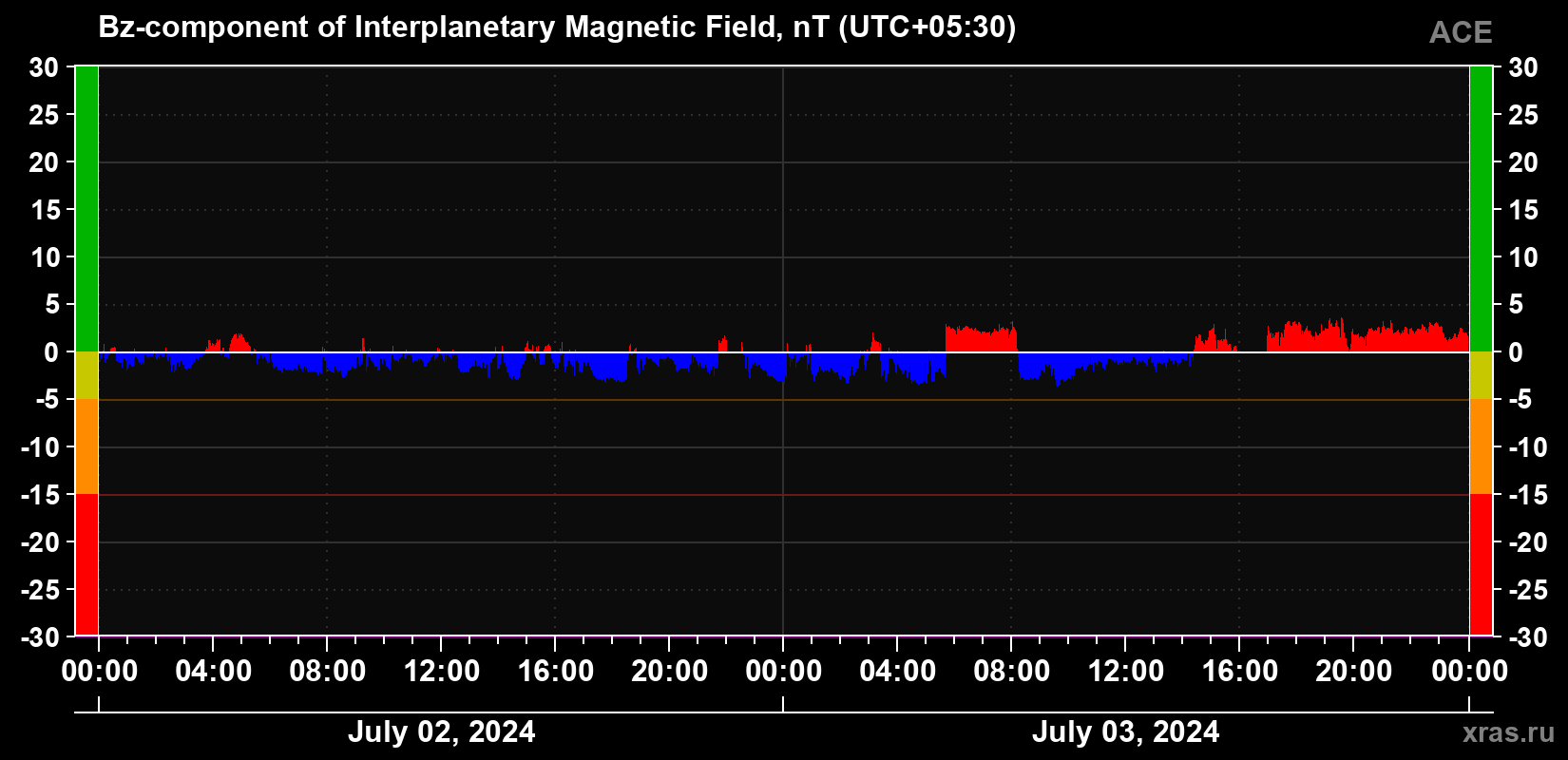 The Bz component of the solar wind magnetic field