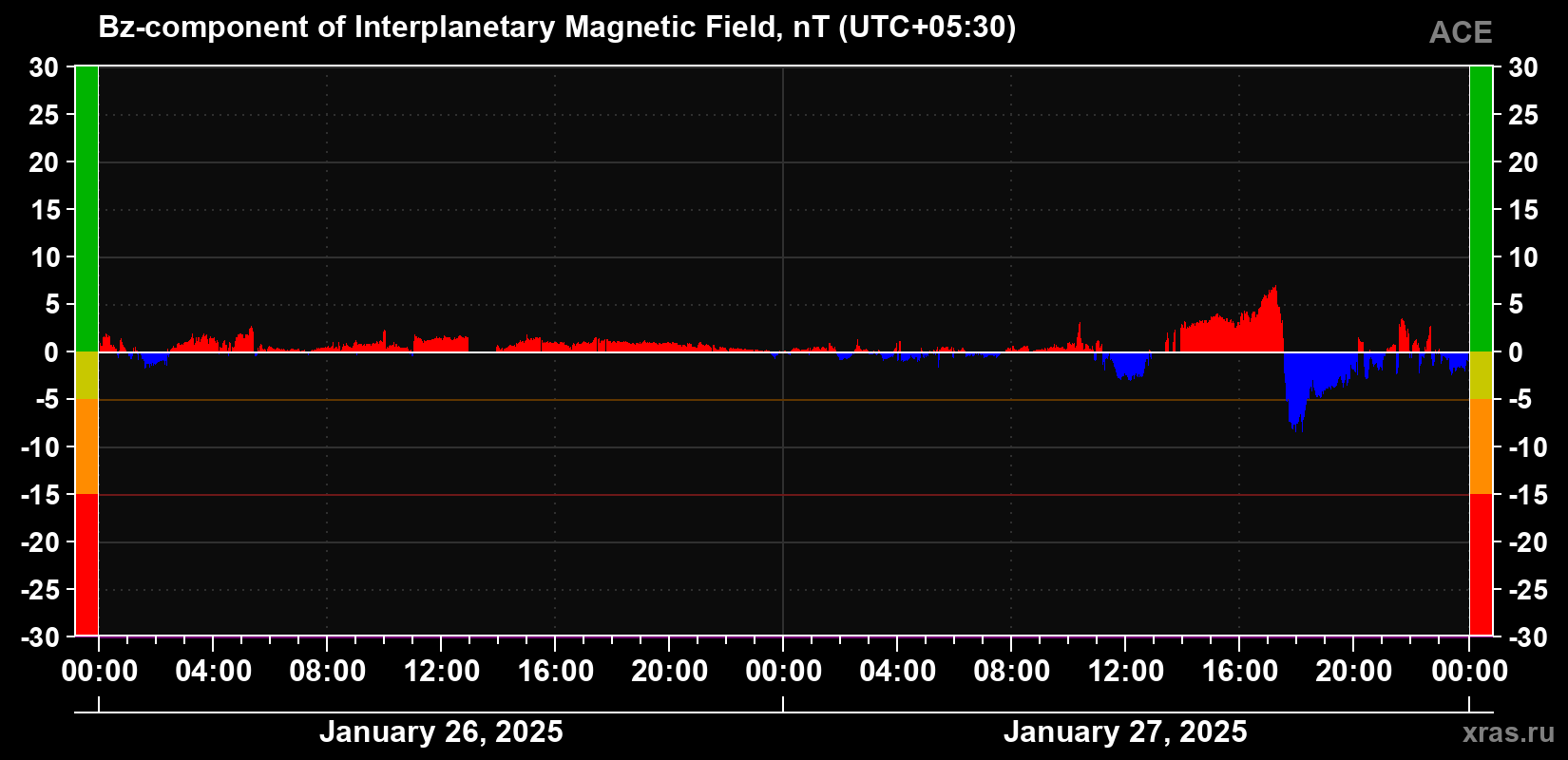The Bz component of the solar wind magnetic field