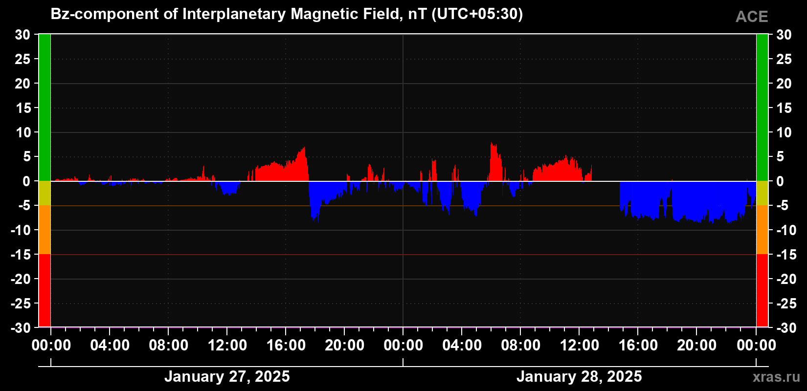The Bz component of the solar wind magnetic field