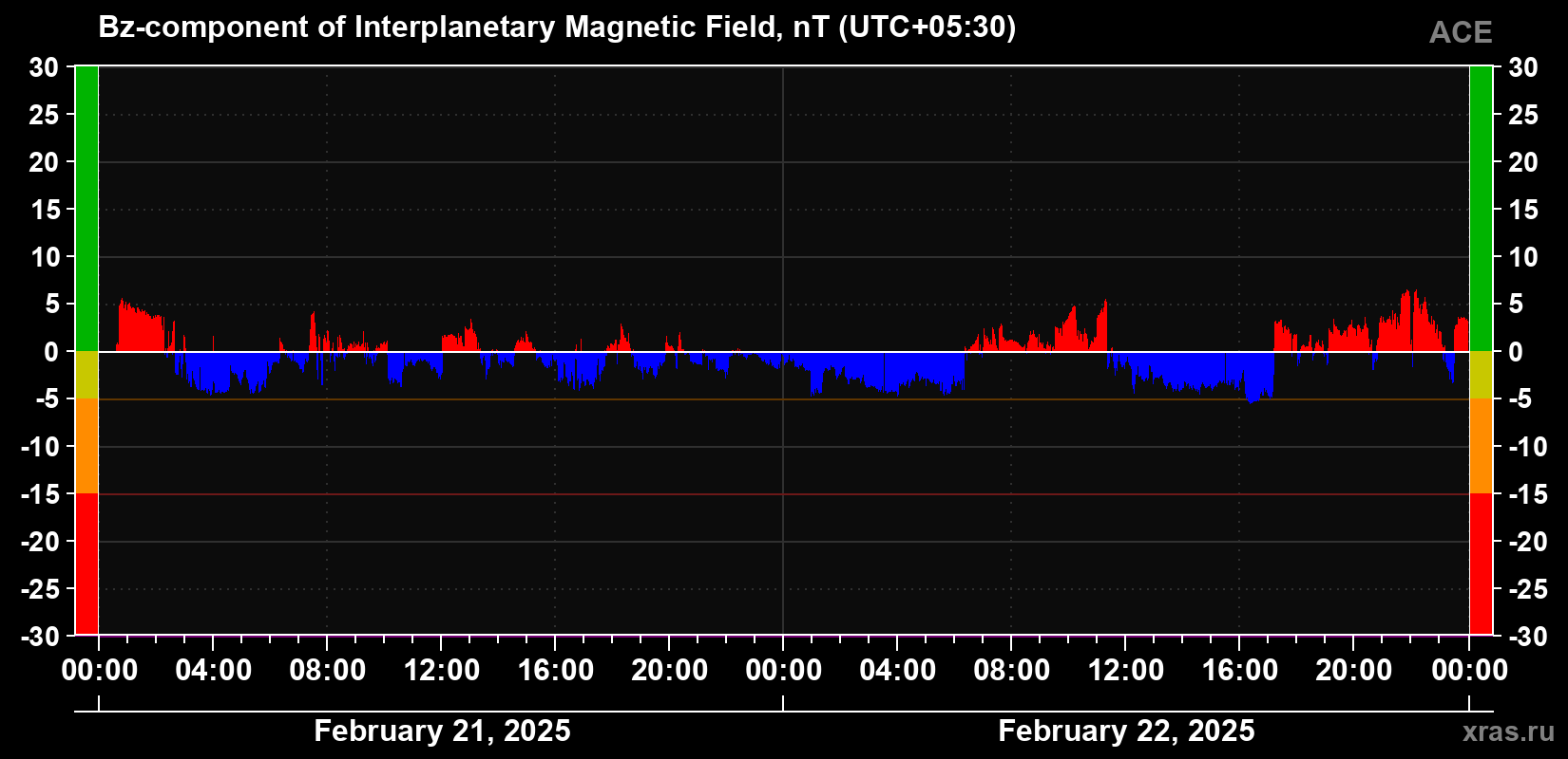 The Bz component of the solar wind magnetic field
