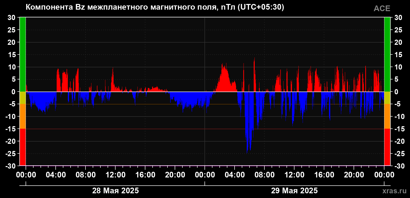Компонента Bz магнитного поля солнечного ветра
