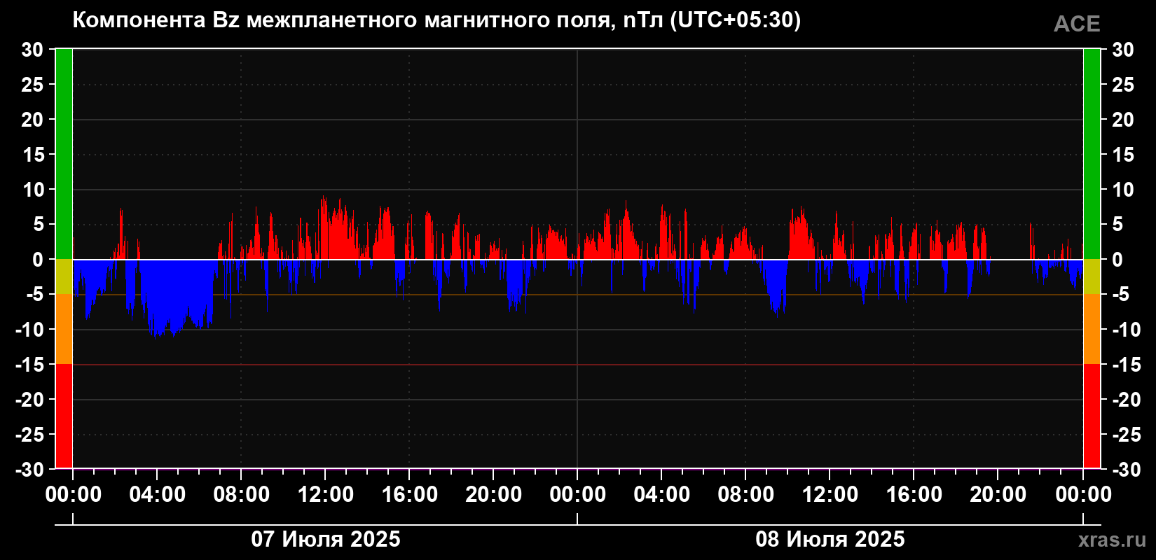Компонента Bz магнитного поля солнечного ветра