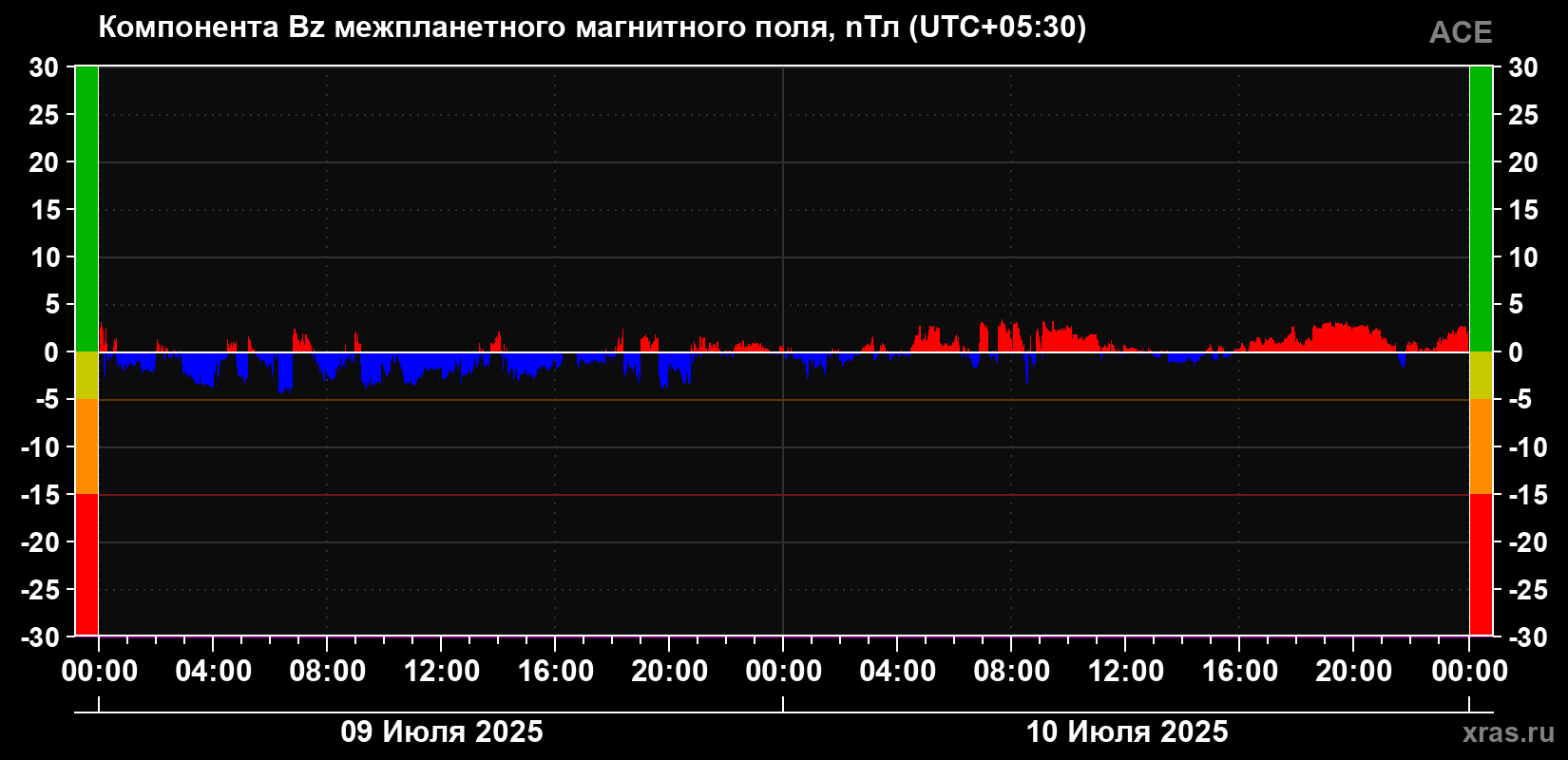 Компонента Bz магнитного поля солнечного ветра