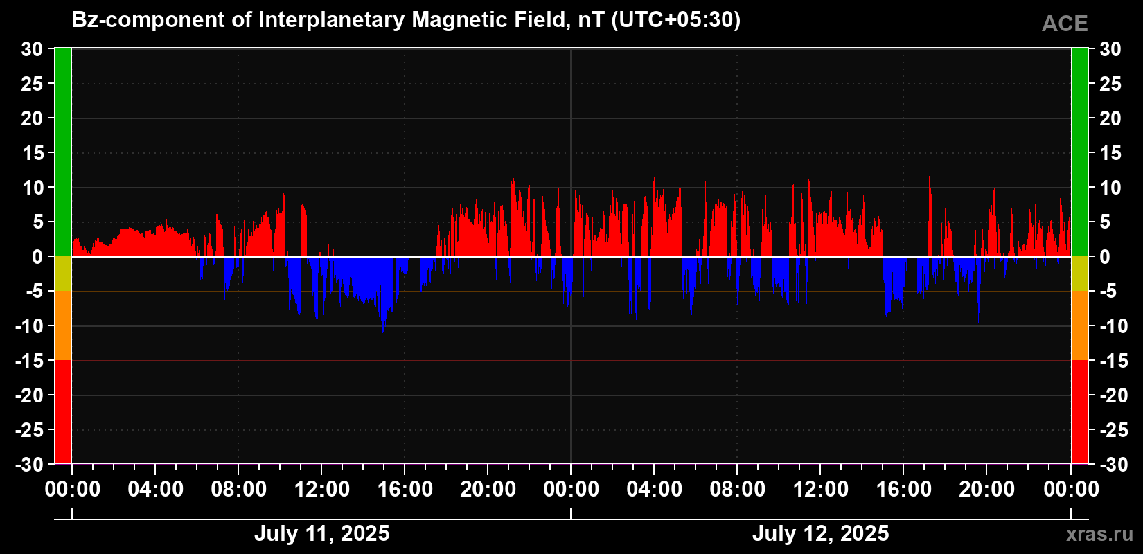 The Bz component of the solar wind magnetic field