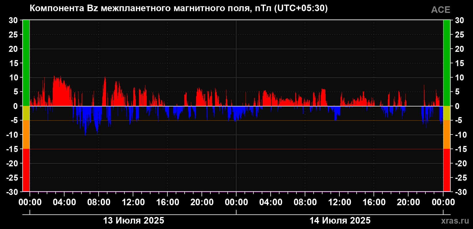 Компонента Bz магнитного поля солнечного ветра