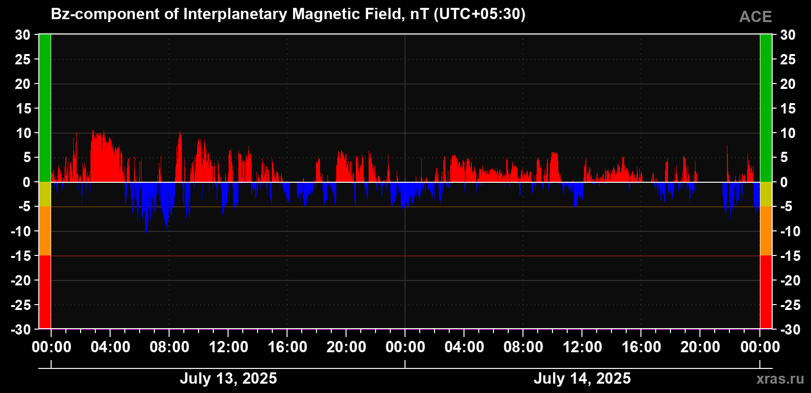 The Bz component of the solar wind magnetic field