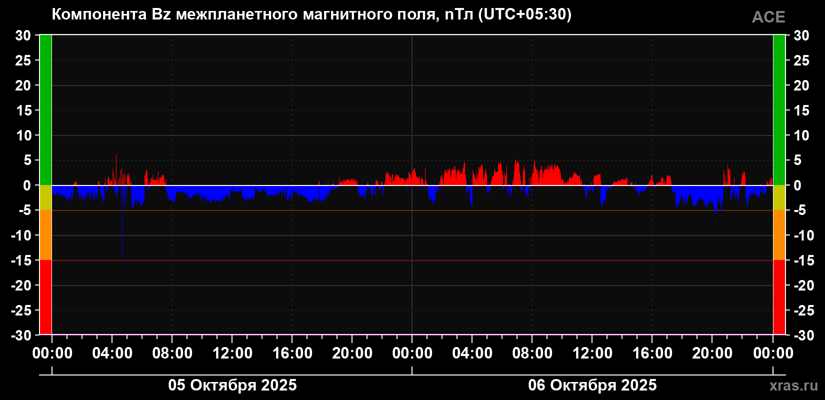 Компонента Bz магнитного поля солнечного ветра