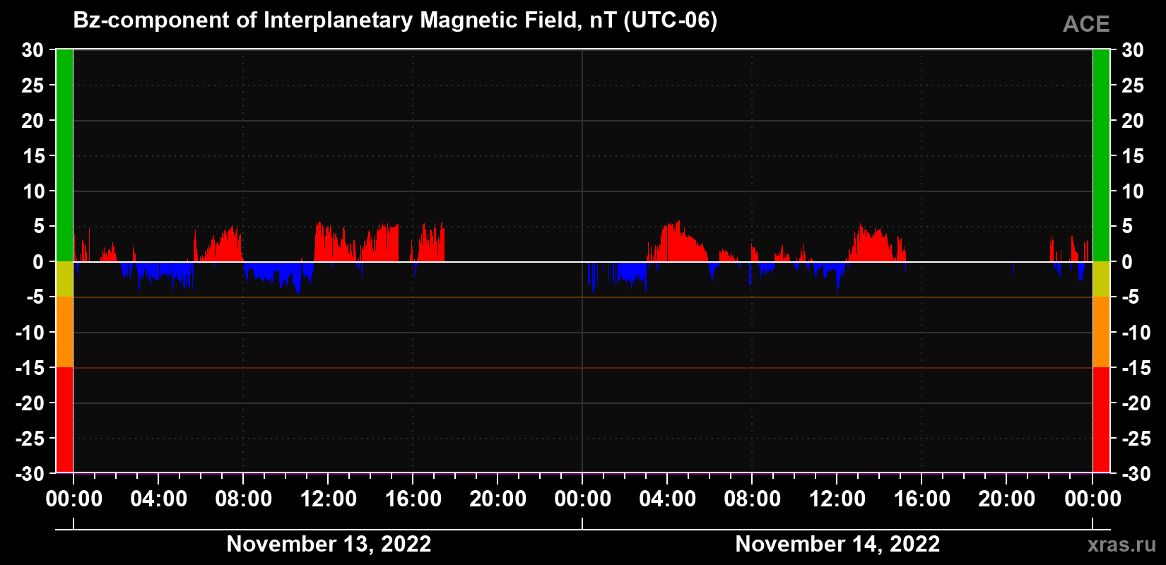 The Bz component of the solar wind magnetic field