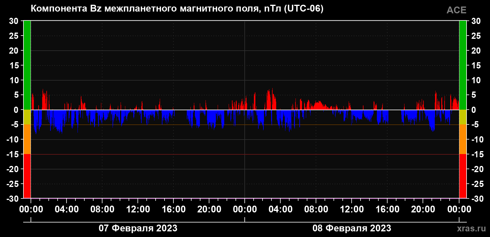 Компонента Bz межпланетного магнитного поля