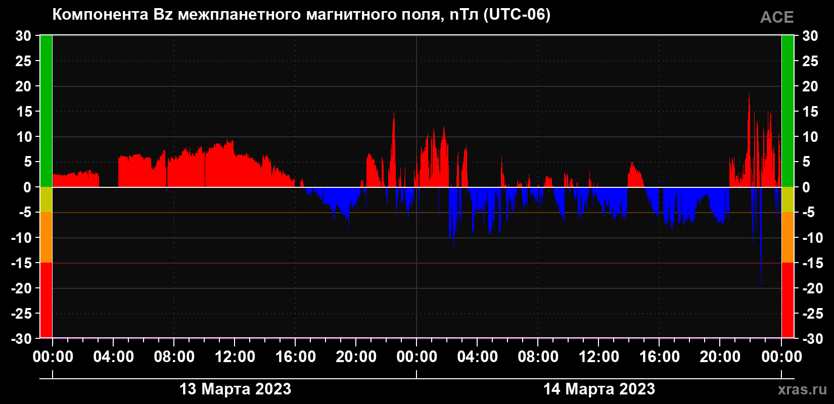 Компонента Bz межпланетного магнитного поля