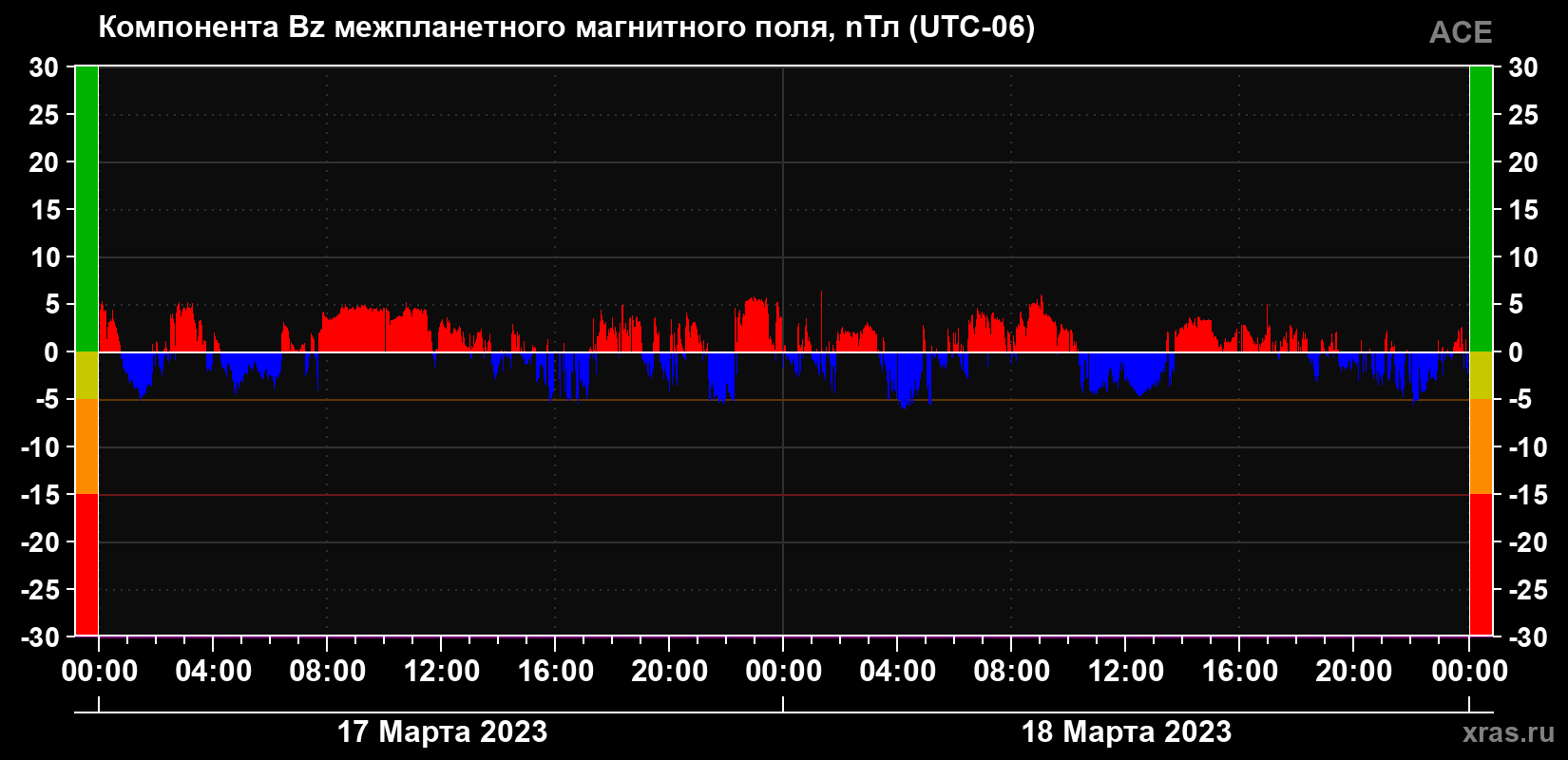 Компонента Bz межпланетного магнитного поля