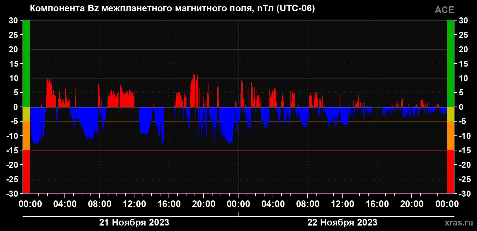 Компонента Bz межпланетного магнитного поля