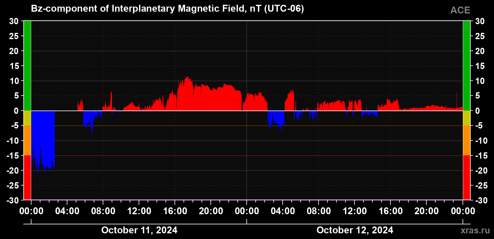 The Bz component of the solar wind magnetic field