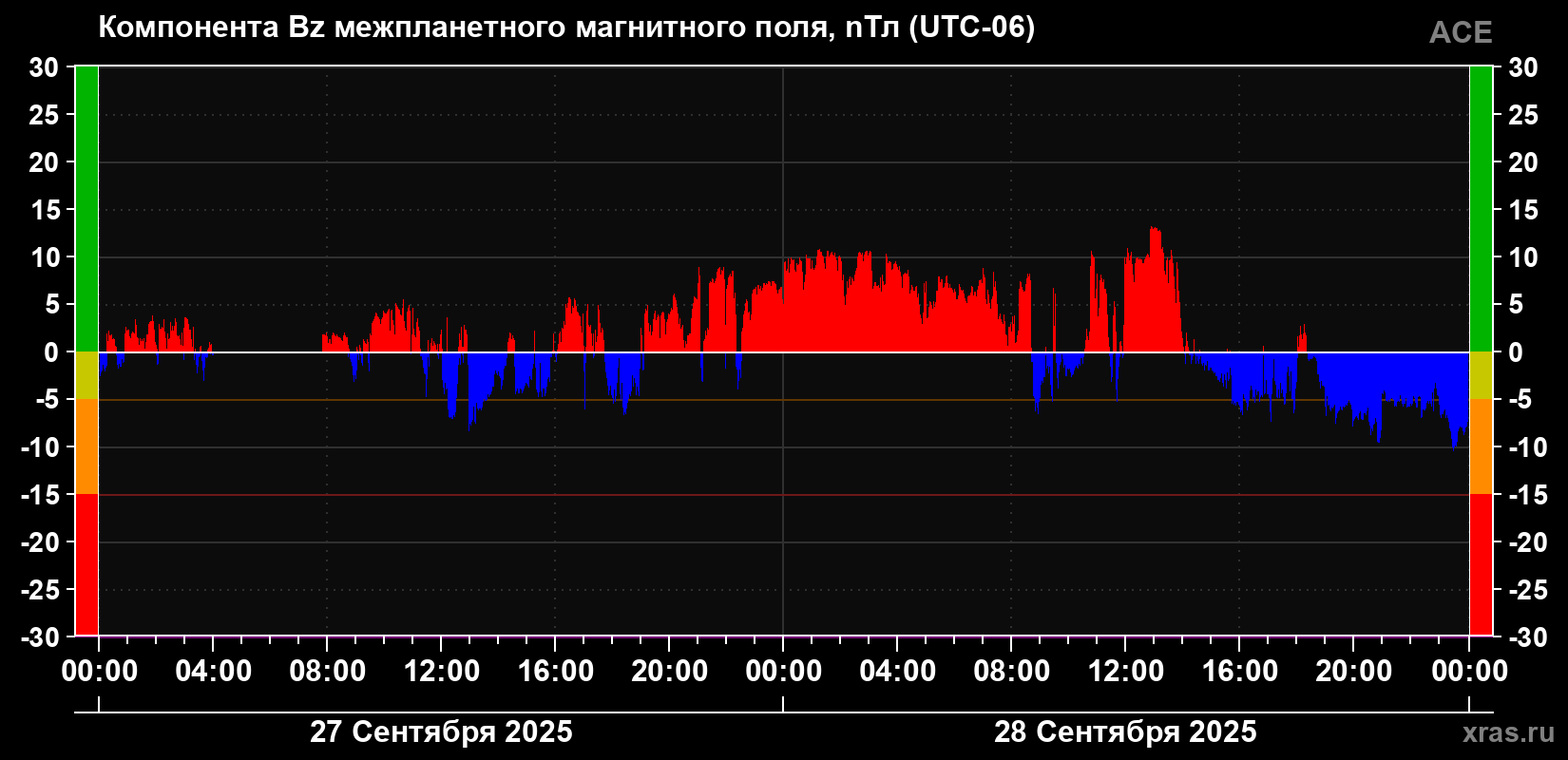 Компонента Bz магнитного поля солнечного ветра