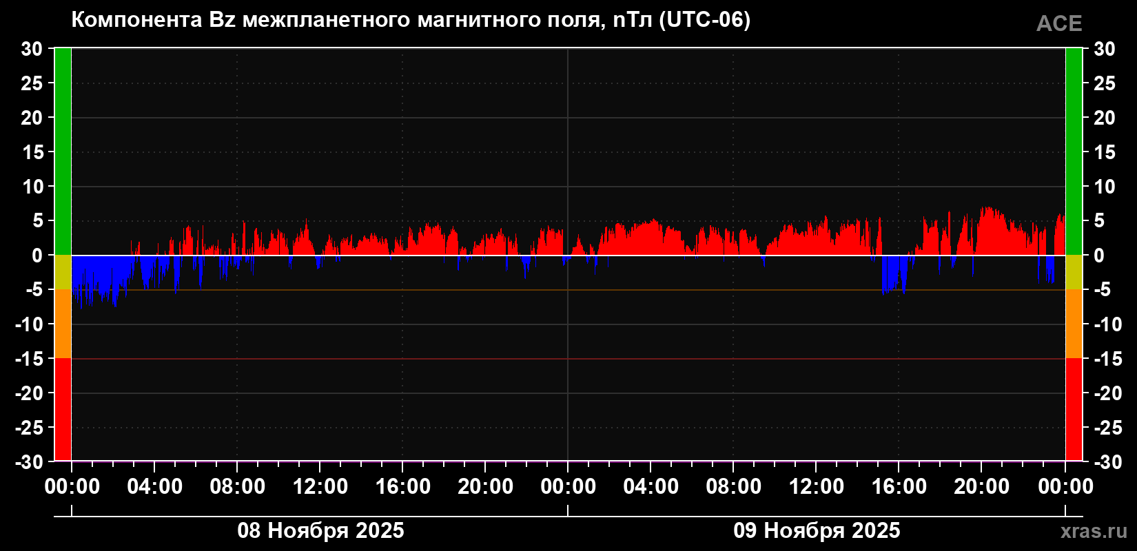Компонента Bz магнитного поля солнечного ветра