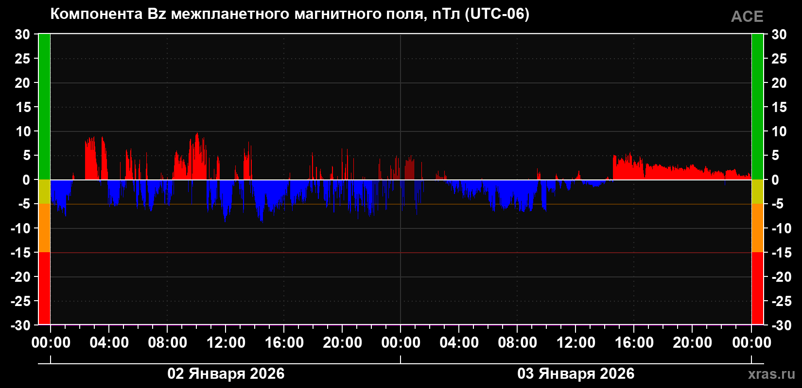 Компонента Bz межпланетного магнитного поля