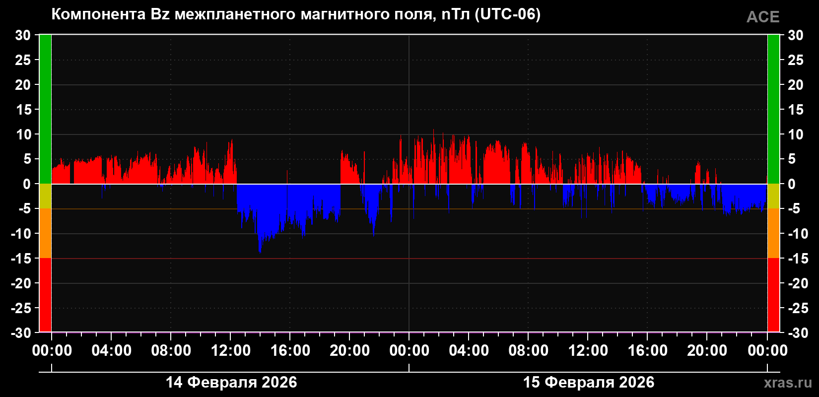 Компонента Bz межпланетного магнитного поля