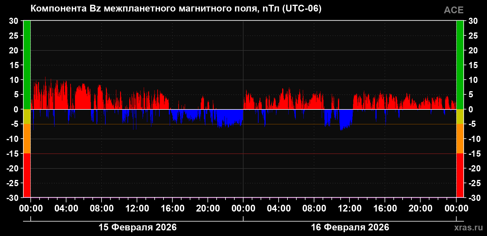 Компонента Bz межпланетного магнитного поля
