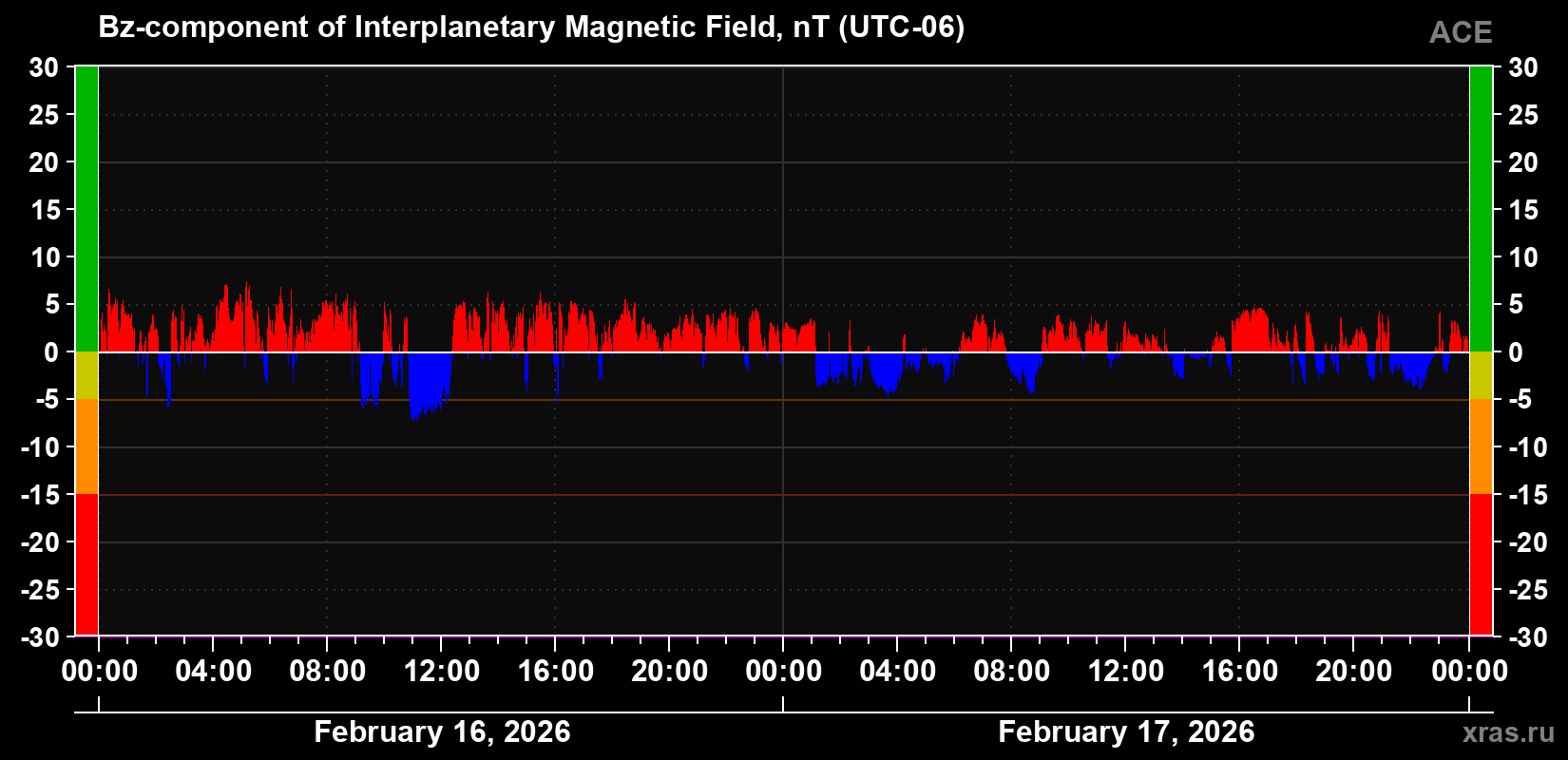 Component Bz of the interplanetary magnetic field