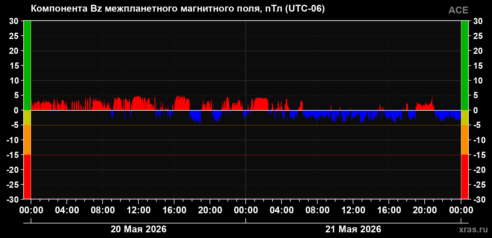 Компонента Bz межпланетного магнитного поля