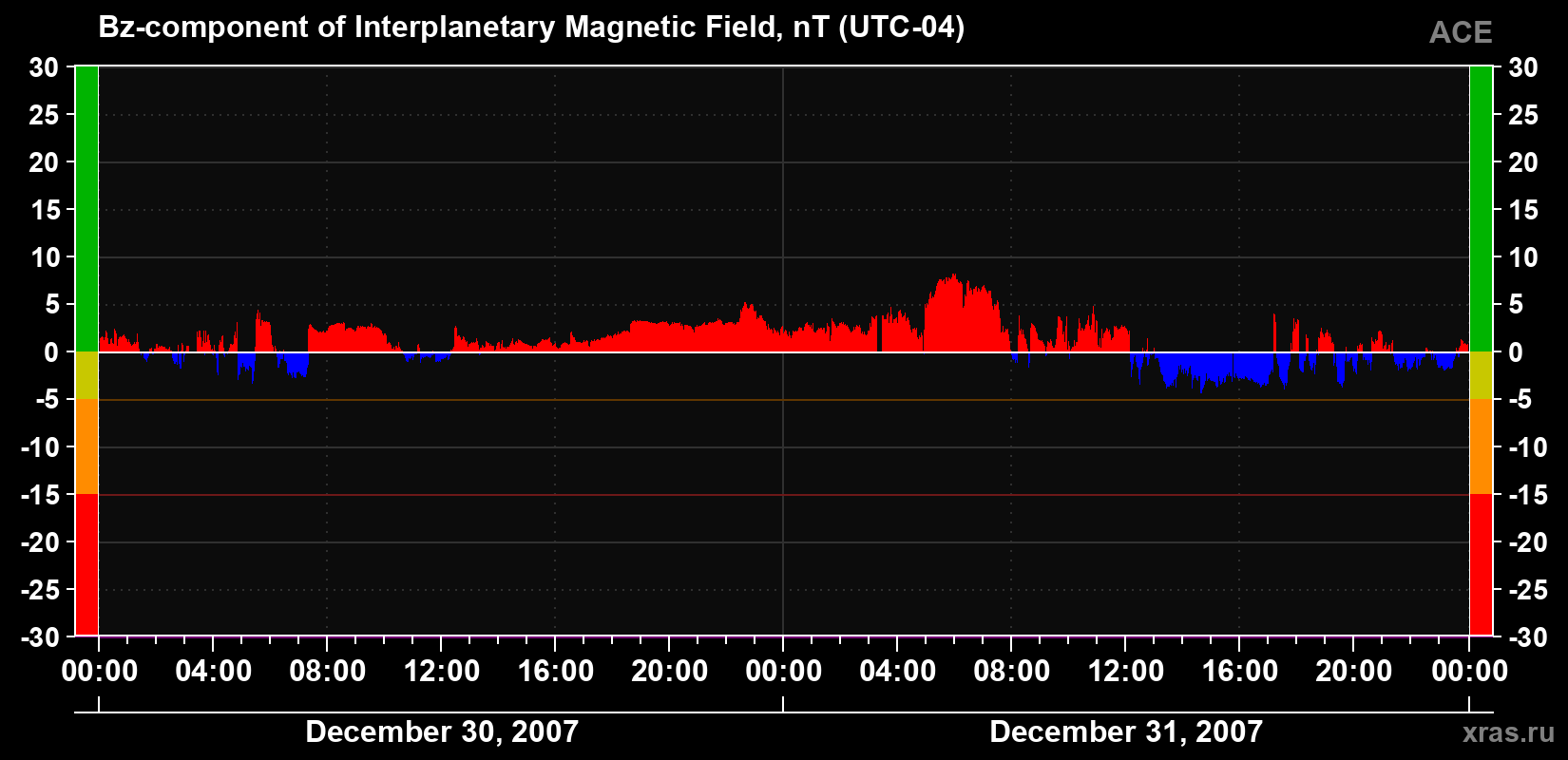 The Bz component of the solar wind magnetic field