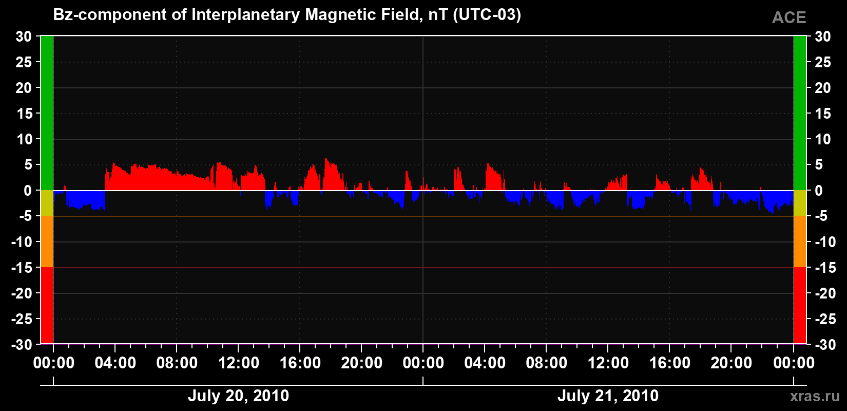 The Bz component of the solar wind magnetic field