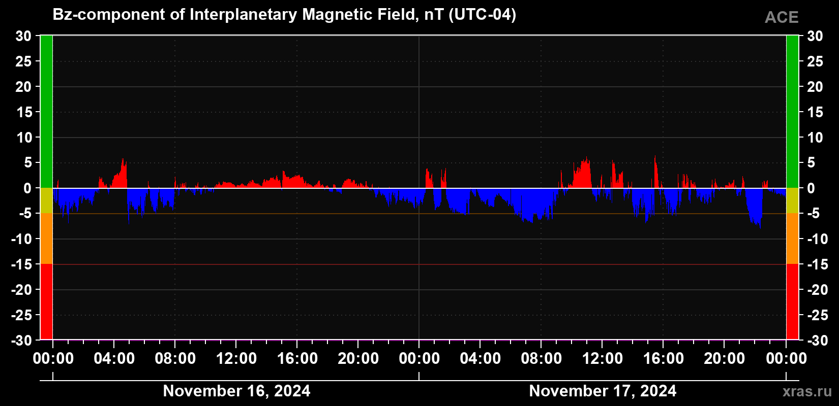 The Bz component of the solar wind magnetic field