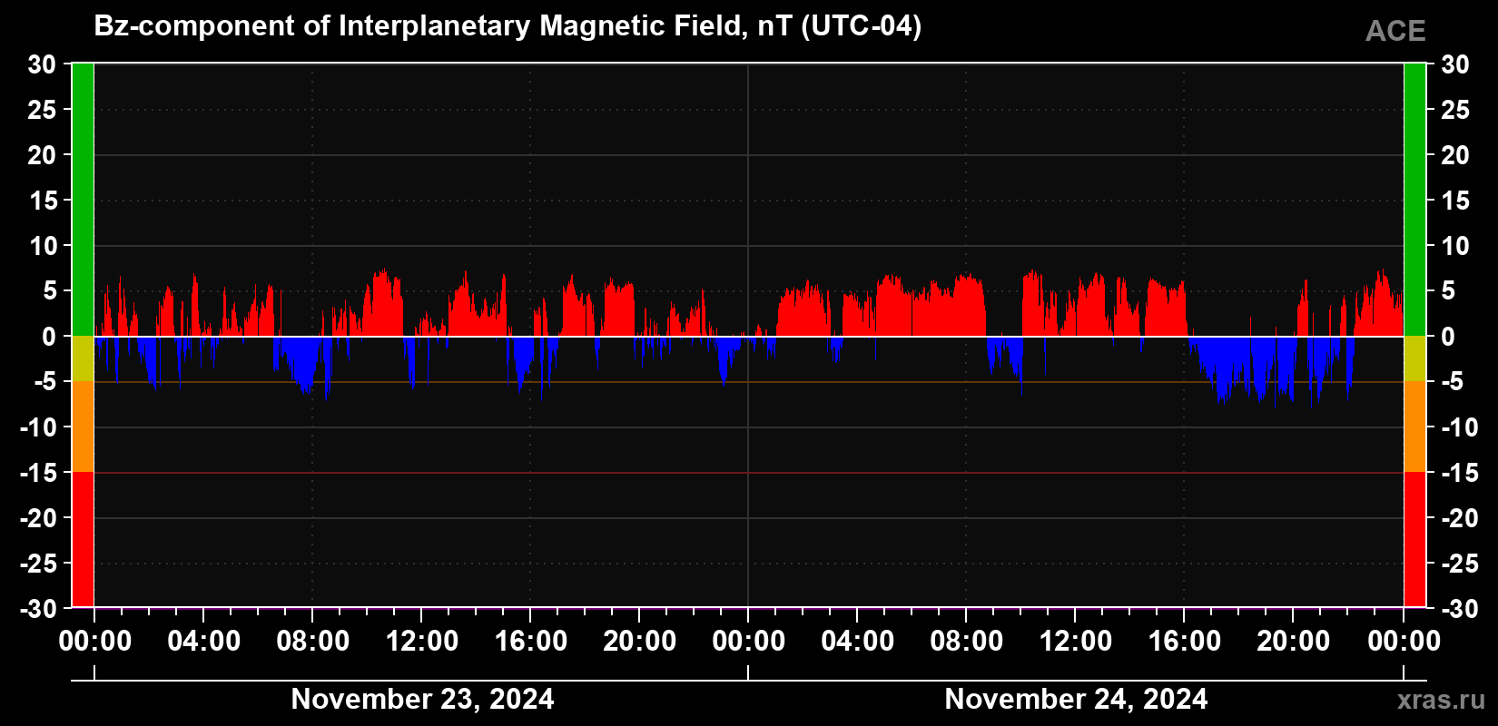 The Bz component of the solar wind magnetic field