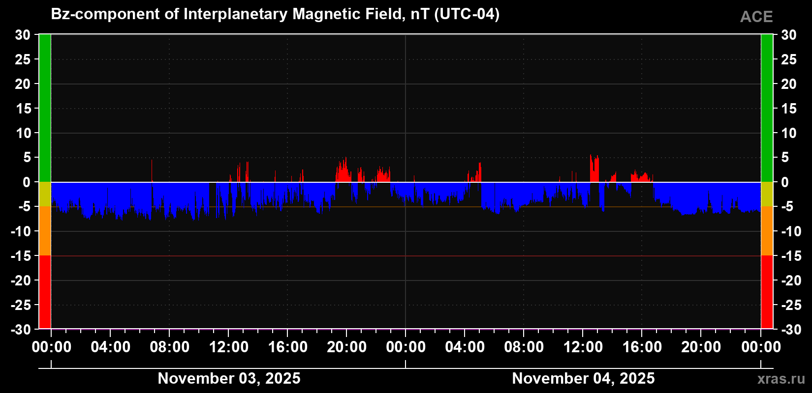 The Bz component of the solar wind magnetic field