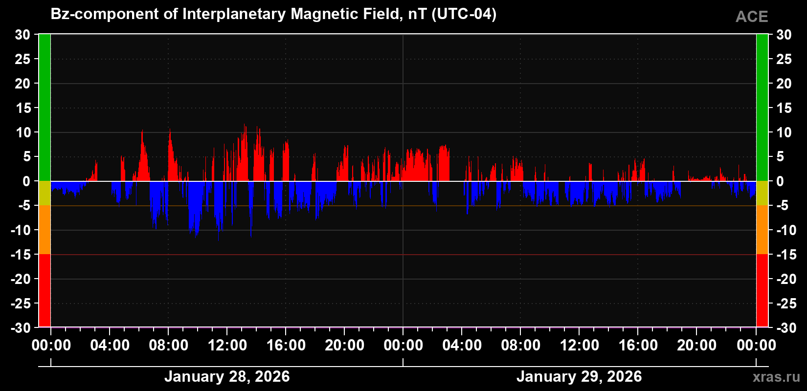 The Bz component of the solar wind magnetic field