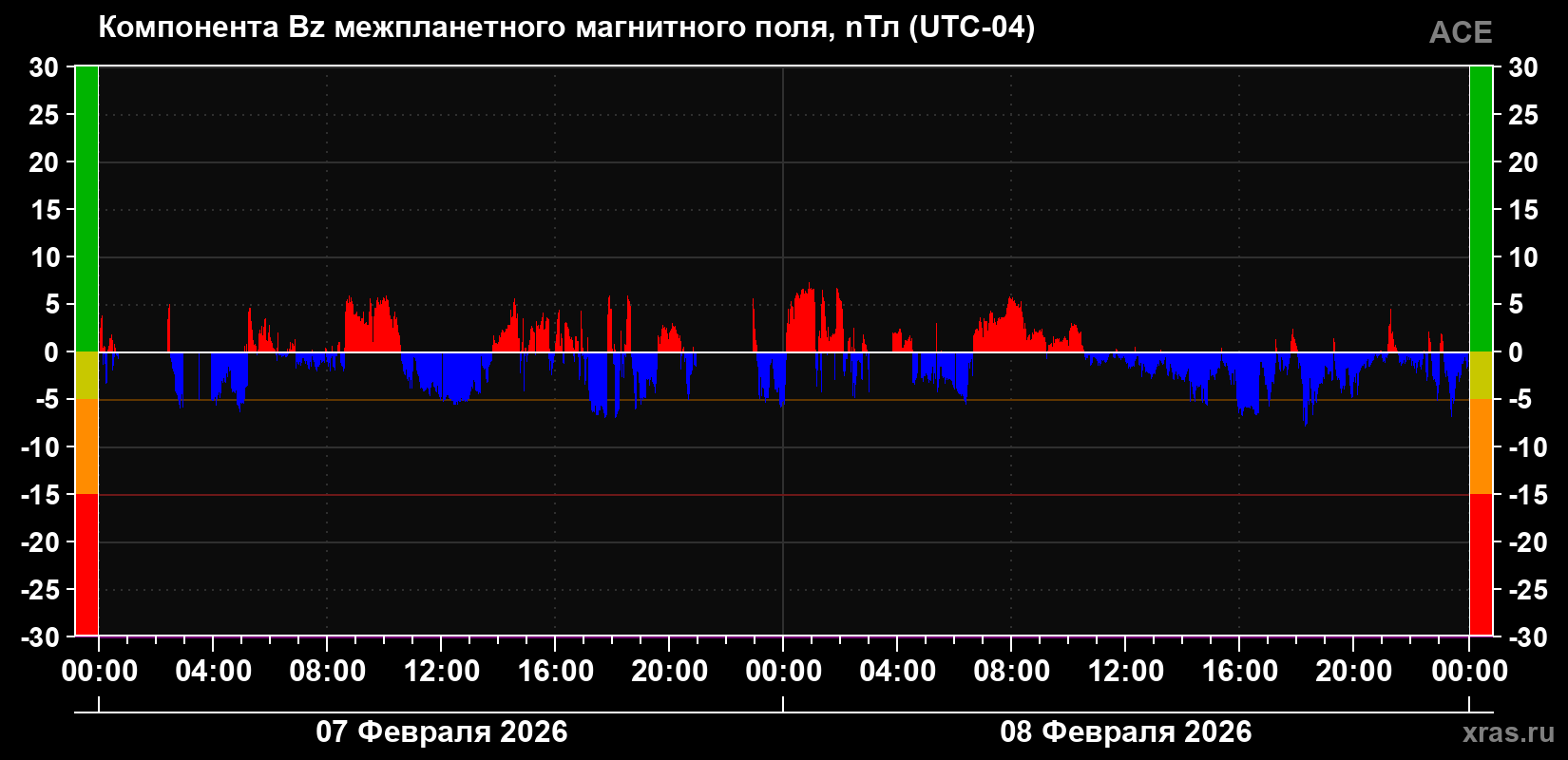 Компонента Bz магнитного поля солнечного ветра