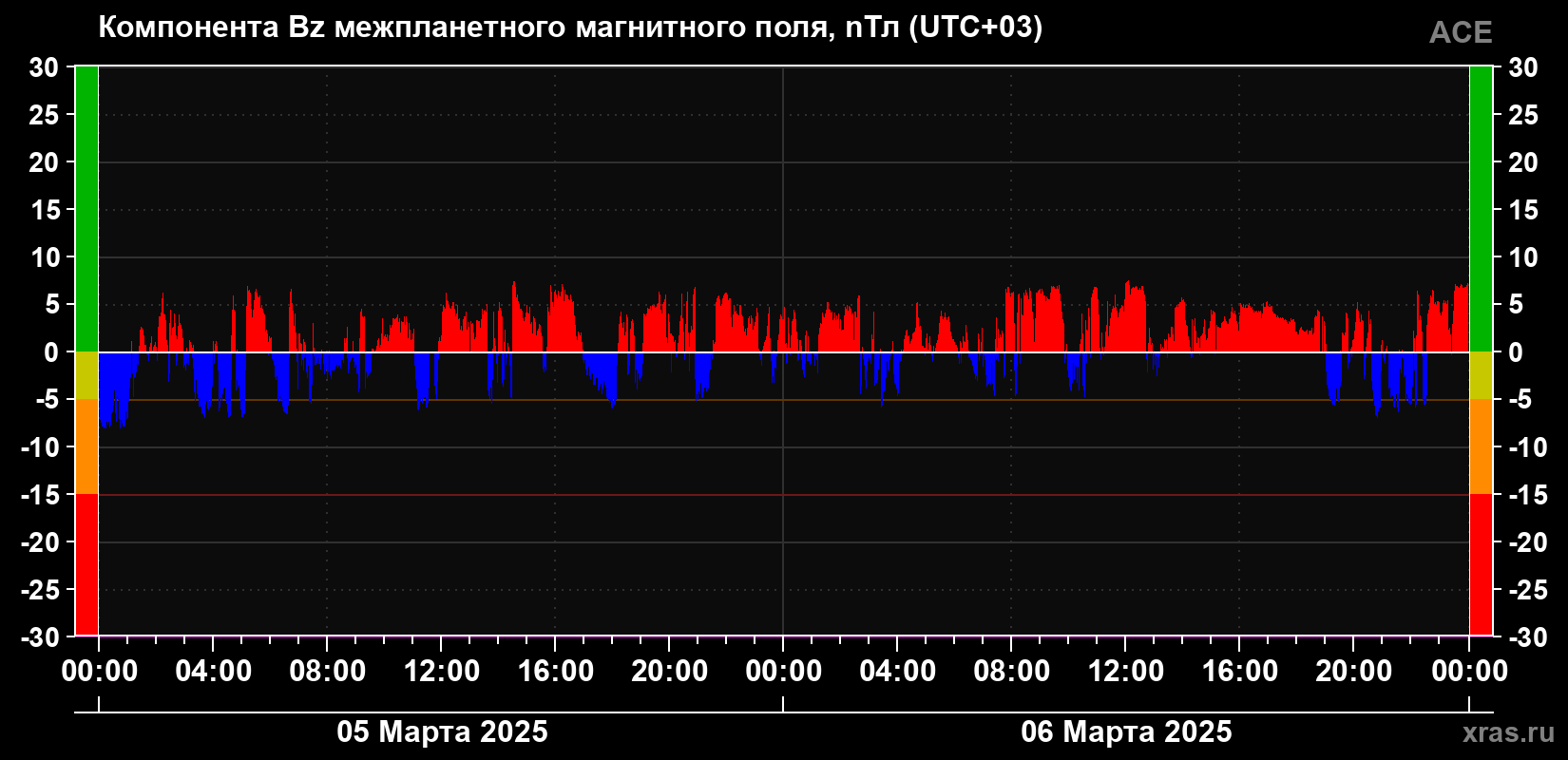 Компонента Bz магнитного поля солнечного ветра