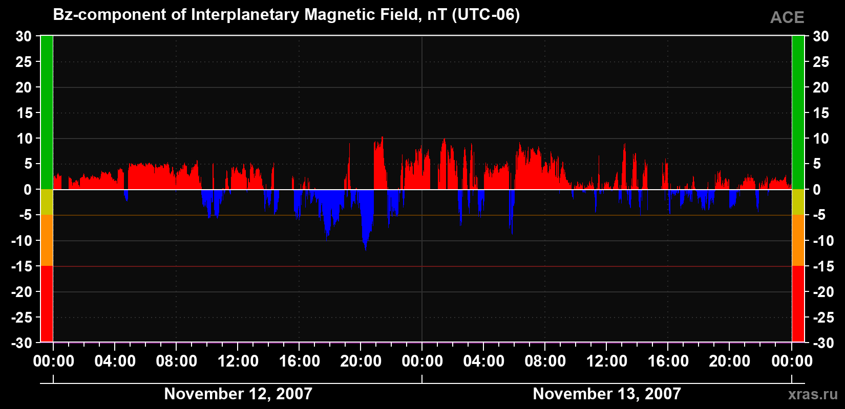 The Bz component of the solar wind magnetic field